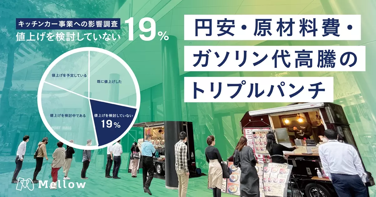 <調査リリース>止まらない円安、原材料費、ガソリン代の高騰でトリプルパンチのキッチンカー事業者に押し寄せる苦慮。一方で「気に入れば購入するという顧客」に助力を得る
