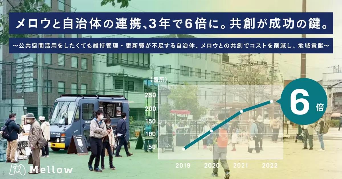 メロウと自治体の連携、3年で6倍に。共創が成功の鍵。
